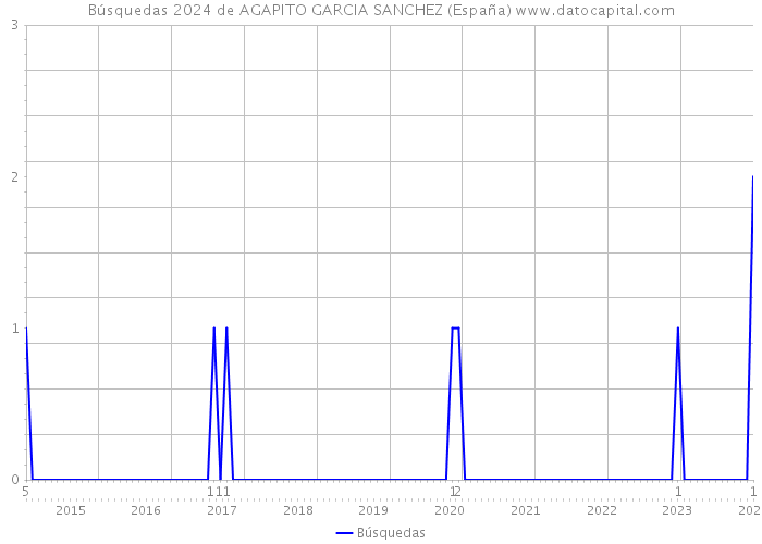 Búsquedas 2024 de AGAPITO GARCIA SANCHEZ (España) 