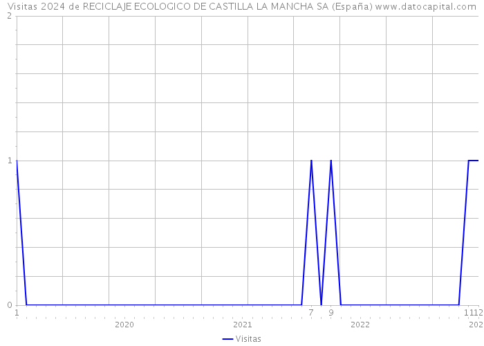 Visitas 2024 de RECICLAJE ECOLOGICO DE CASTILLA LA MANCHA SA (España) 
