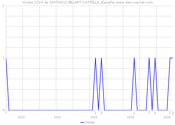 Visitas 2024 de SANTIAGO BELART CASTELLA (España) 