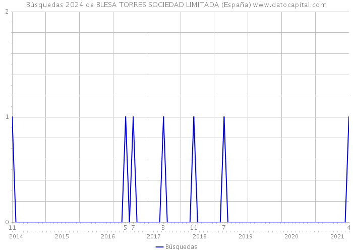 Búsquedas 2024 de BLESA TORRES SOCIEDAD LIMITADA (España) 