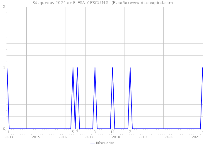 Búsquedas 2024 de BLESA Y ESCUIN SL (España) 