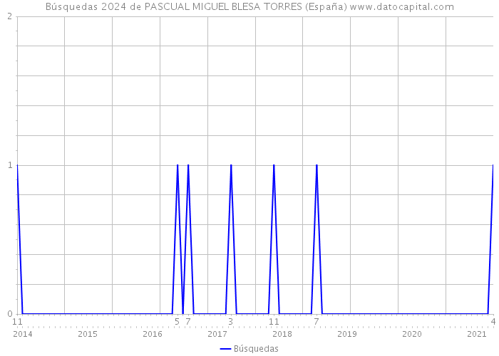 Búsquedas 2024 de PASCUAL MIGUEL BLESA TORRES (España) 