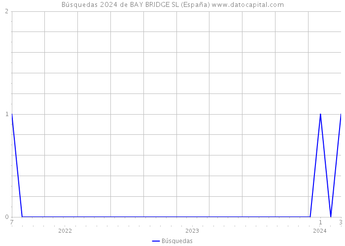Búsquedas 2024 de BAY BRIDGE SL (España) 