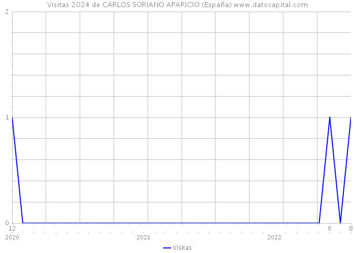 Visitas 2024 de CARLOS SORIANO APARICIO (España) 
