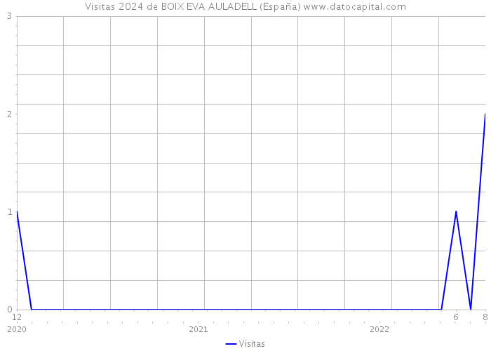Visitas 2024 de BOIX EVA AULADELL (España) 