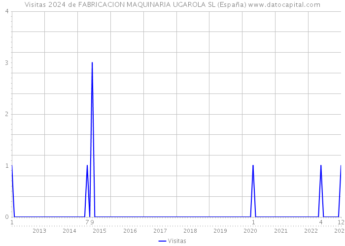 Visitas 2024 de FABRICACION MAQUINARIA UGAROLA SL (España) 