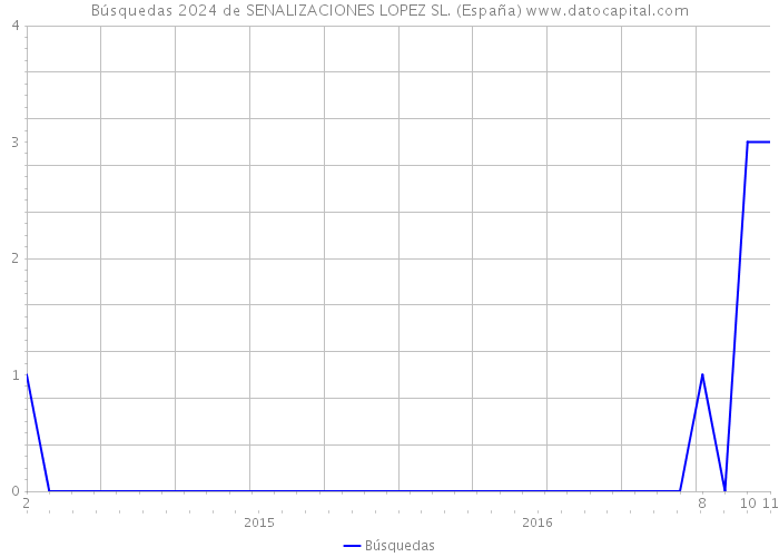 Búsquedas 2024 de SENALIZACIONES LOPEZ SL. (España) 