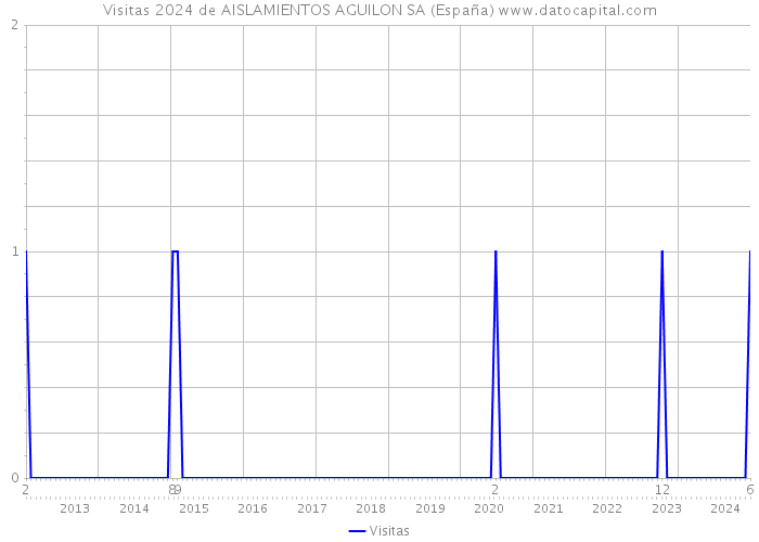 Visitas 2024 de AISLAMIENTOS AGUILON SA (España) 