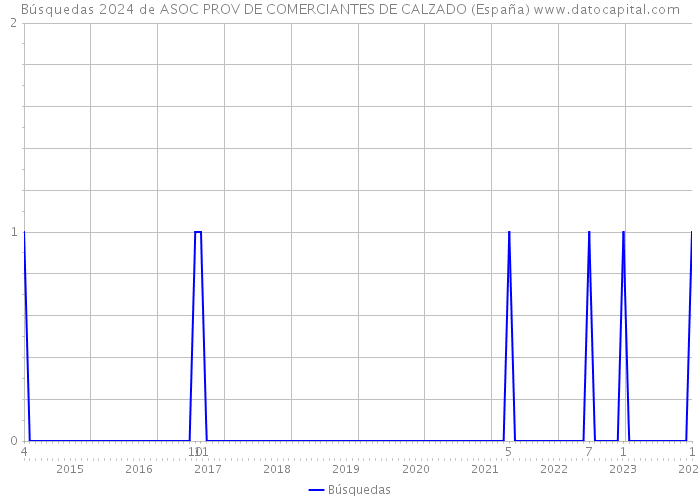 Búsquedas 2024 de ASOC PROV DE COMERCIANTES DE CALZADO (España) 