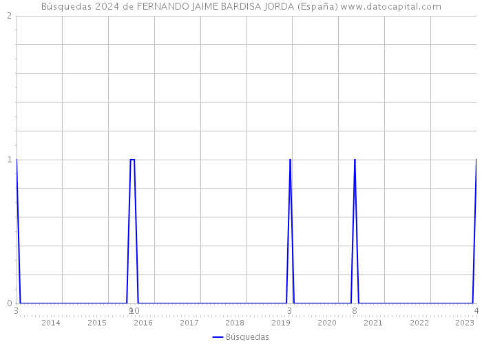 Búsquedas 2024 de FERNANDO JAIME BARDISA JORDA (España) 