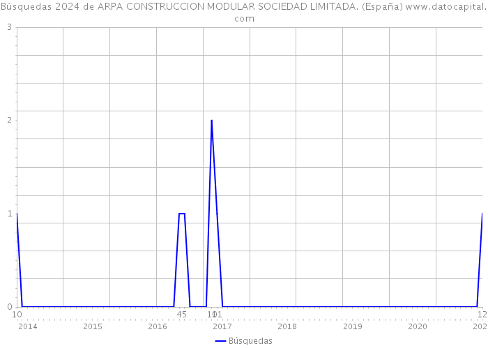 Búsquedas 2024 de ARPA CONSTRUCCION MODULAR SOCIEDAD LIMITADA. (España) 