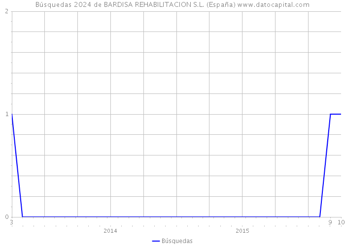 Búsquedas 2024 de BARDISA REHABILITACION S.L. (España) 