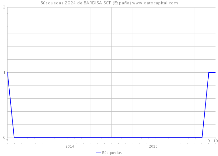 Búsquedas 2024 de BARDISA SCP (España) 