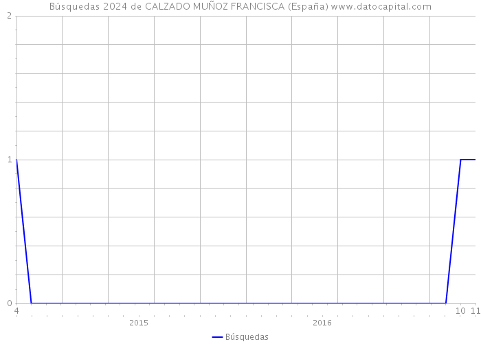 Búsquedas 2024 de CALZADO MUÑOZ FRANCISCA (España) 