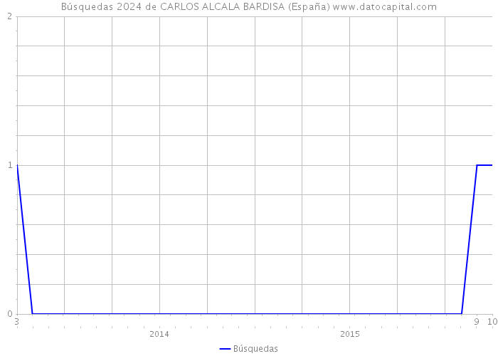 Búsquedas 2024 de CARLOS ALCALA BARDISA (España) 