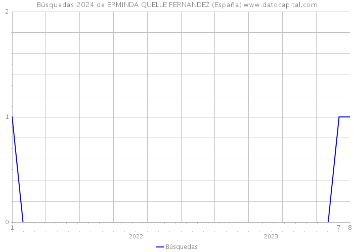 Búsquedas 2024 de ERMINDA QUELLE FERNANDEZ (España) 