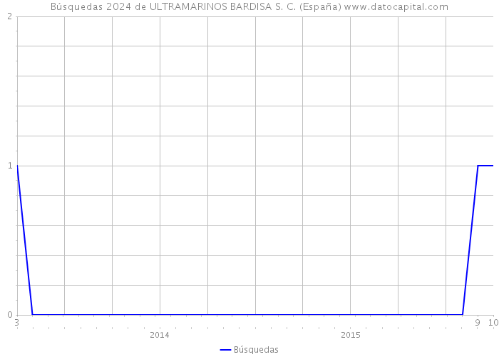 Búsquedas 2024 de ULTRAMARINOS BARDISA S. C. (España) 