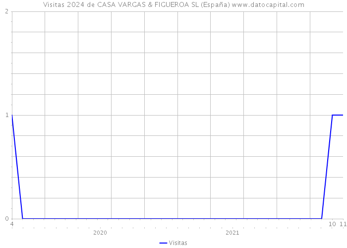 Visitas 2024 de CASA VARGAS & FIGUEROA SL (España) 