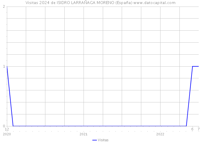 Visitas 2024 de ISIDRO LARRAÑAGA MORENO (España) 