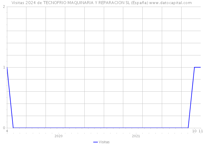 Visitas 2024 de TECNOFRIO MAQUINARIA Y REPARACION SL (España) 
