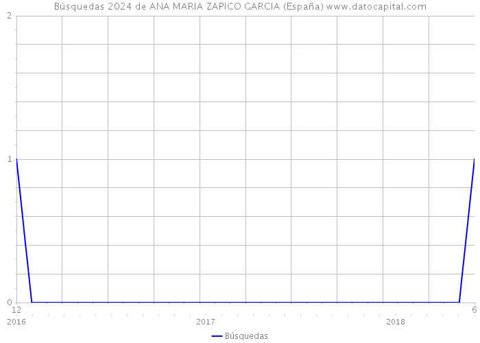 Búsquedas 2024 de ANA MARIA ZAPICO GARCIA (España) 