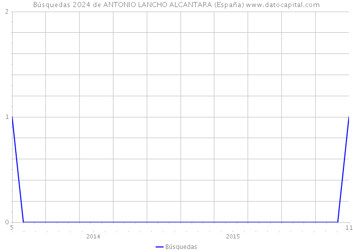 Búsquedas 2024 de ANTONIO LANCHO ALCANTARA (España) 