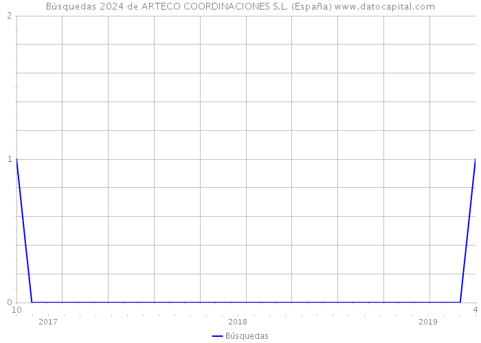 Búsquedas 2024 de ARTECO COORDINACIONES S.L. (España) 