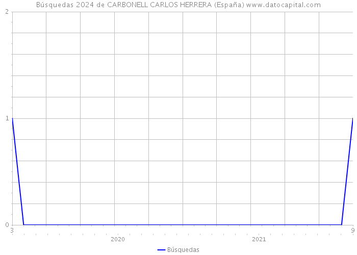 Búsquedas 2024 de CARBONELL CARLOS HERRERA (España) 