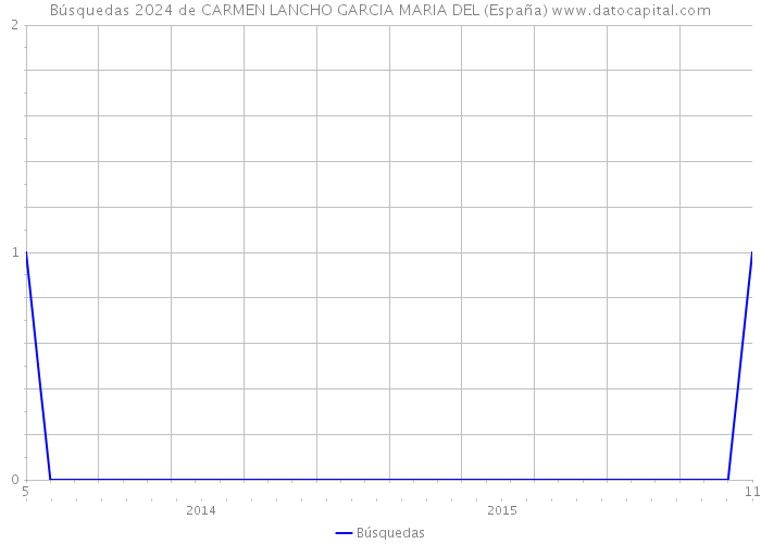 Búsquedas 2024 de CARMEN LANCHO GARCIA MARIA DEL (España) 
