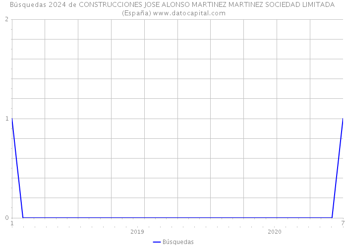 Búsquedas 2024 de CONSTRUCCIONES JOSE ALONSO MARTINEZ MARTINEZ SOCIEDAD LIMITADA (España) 