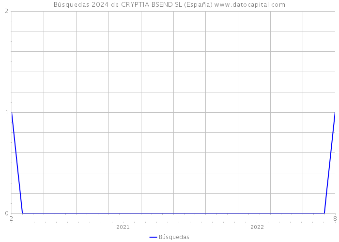 Búsquedas 2024 de CRYPTIA BSEND SL (España) 