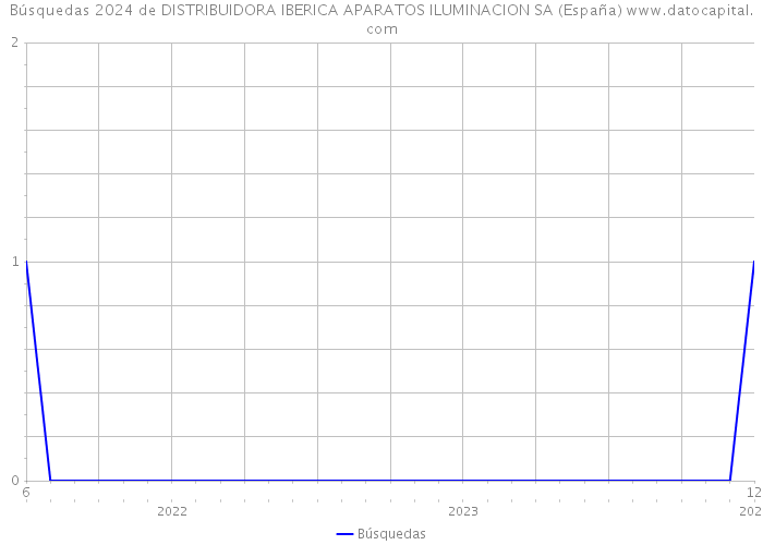 Búsquedas 2024 de DISTRIBUIDORA IBERICA APARATOS ILUMINACION SA (España) 