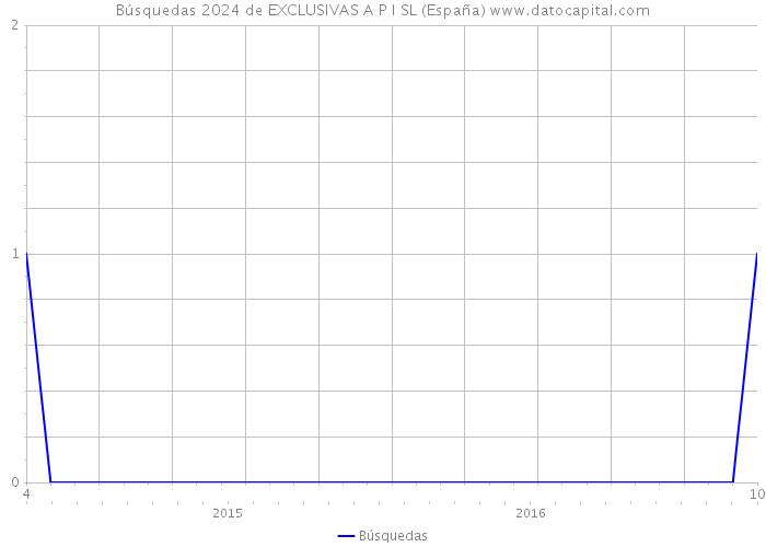 Búsquedas 2024 de EXCLUSIVAS A P I SL (España) 