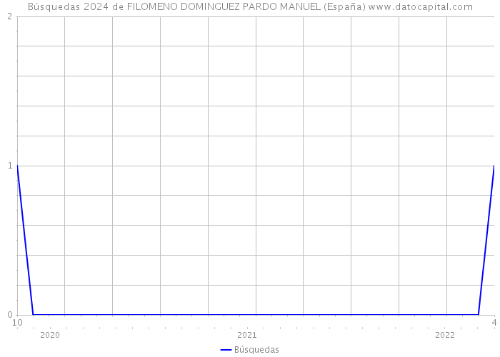 Búsquedas 2024 de FILOMENO DOMINGUEZ PARDO MANUEL (España) 
