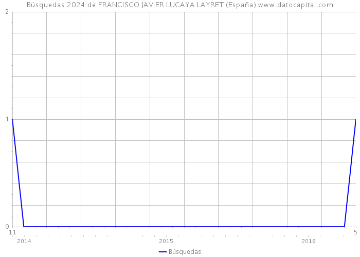 Búsquedas 2024 de FRANCISCO JAVIER LUCAYA LAYRET (España) 