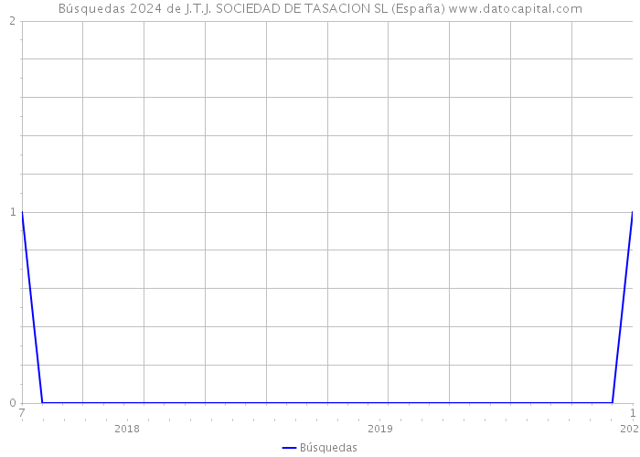 Búsquedas 2024 de J.T.J. SOCIEDAD DE TASACION SL (España) 