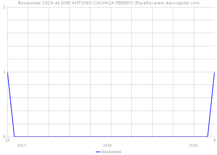 Búsquedas 2024 de JOSE ANTONIO CACHAZA PEREIRO (España) 