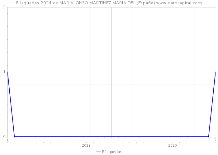 Búsquedas 2024 de MAR ALONSO MARTINEZ MARIA DEL (España) 
