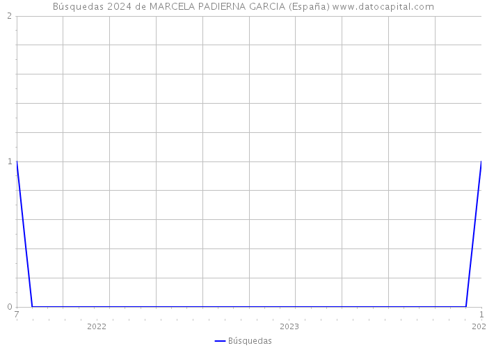 Búsquedas 2024 de MARCELA PADIERNA GARCIA (España) 