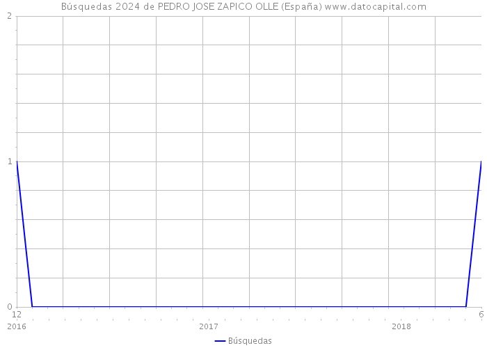 Búsquedas 2024 de PEDRO JOSE ZAPICO OLLE (España) 