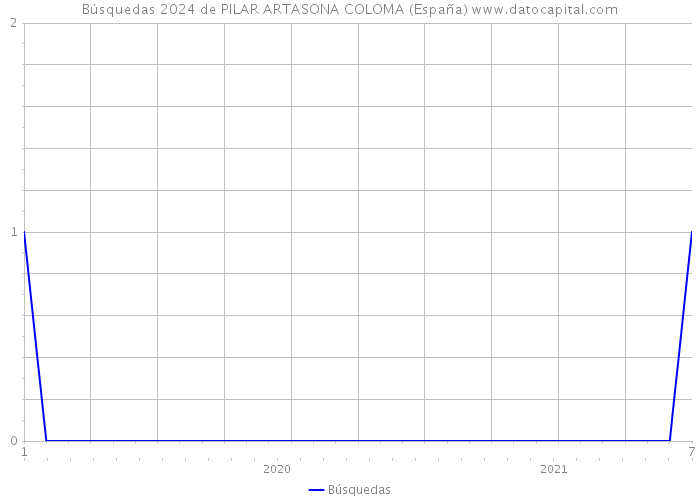 Búsquedas 2024 de PILAR ARTASONA COLOMA (España) 