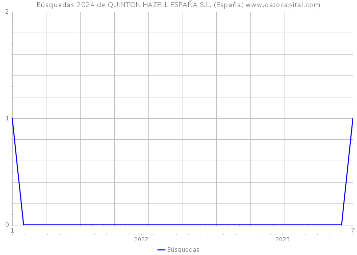 Búsquedas 2024 de QUINTON HAZELL ESPAÑA S.L. (España) 