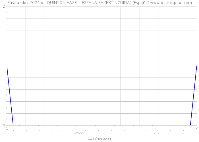 Búsquedas 2024 de QUINTON HAZELL ESPANA SA (EXTINGUIDA) (España) 