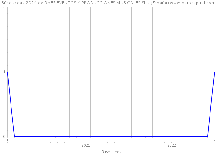 Búsquedas 2024 de RAES EVENTOS Y PRODUCCIONES MUSICALES SLU (España) 