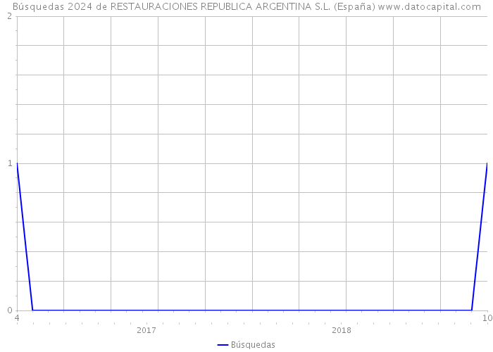 Búsquedas 2024 de RESTAURACIONES REPUBLICA ARGENTINA S.L. (España) 