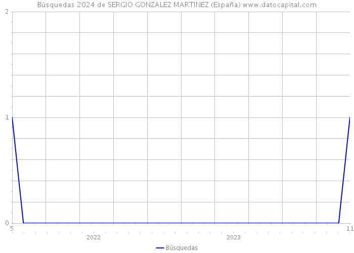 Búsquedas 2024 de SERGIO GONZALEZ MARTINEZ (España) 