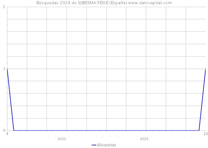 Búsquedas 2024 de SIJBESMA FEIKE (España) 