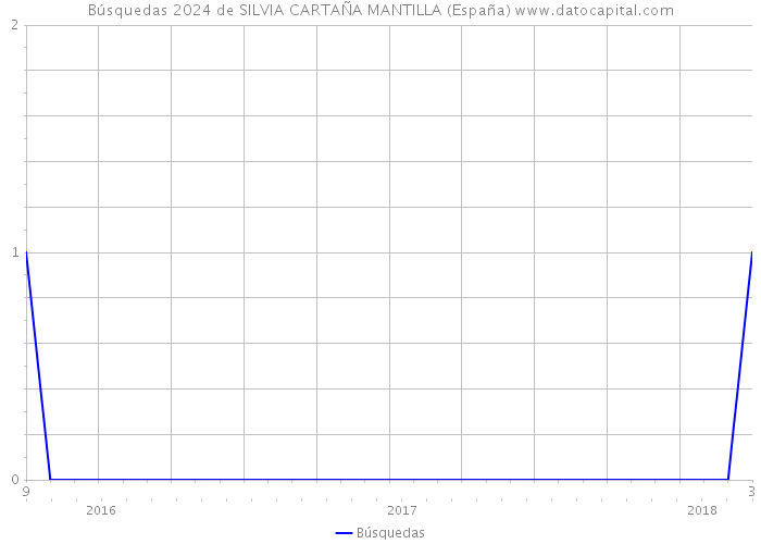 Búsquedas 2024 de SILVIA CARTAÑA MANTILLA (España) 
