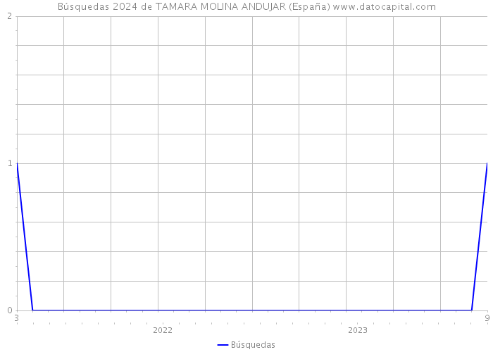 Búsquedas 2024 de TAMARA MOLINA ANDUJAR (España) 