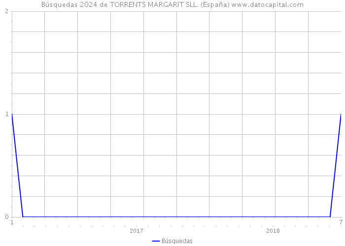 Búsquedas 2024 de TORRENTS MARGARIT SLL. (España) 